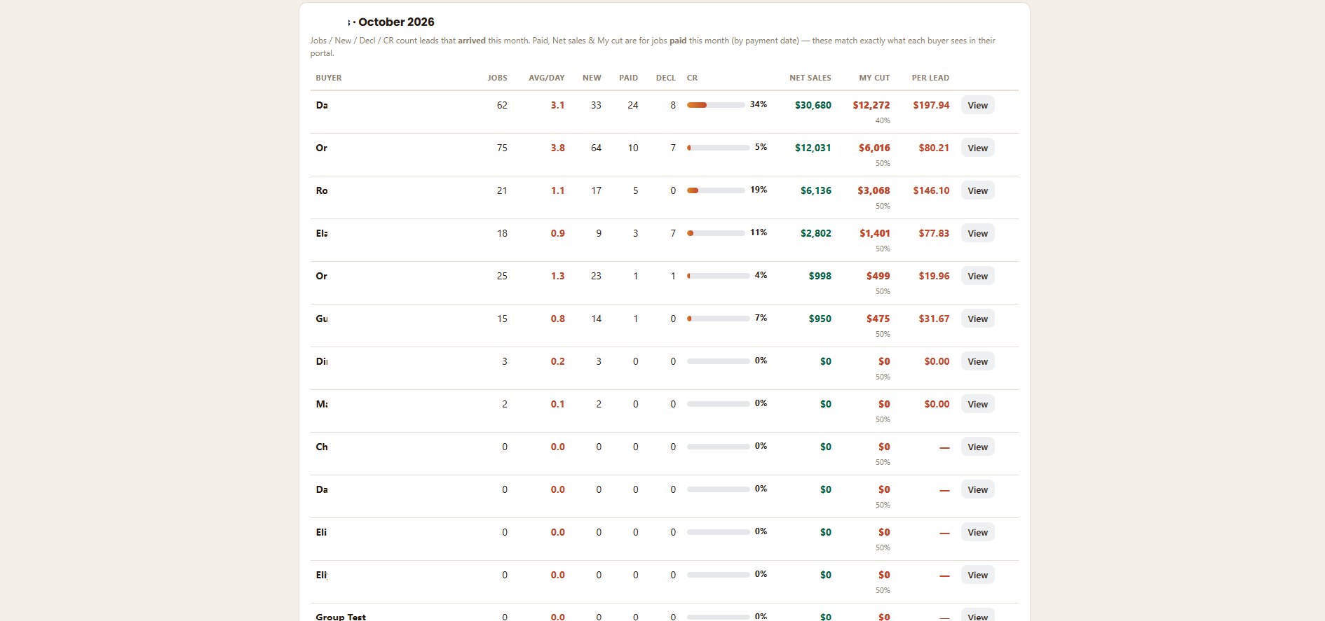 Chimney CRM Buyer Performance
